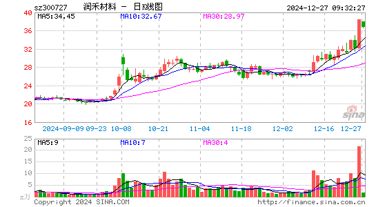 润禾材料