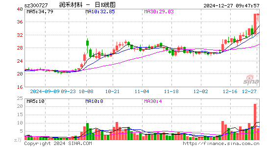 润禾材料