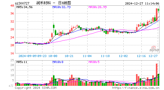 润禾材料