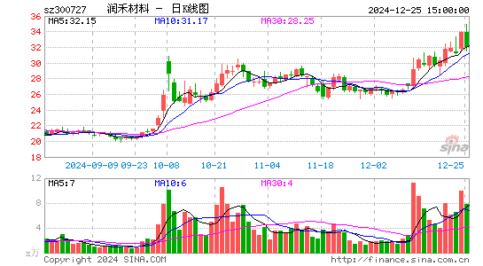 润禾材料