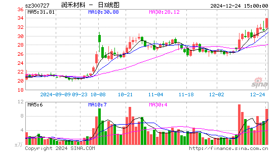 润禾材料