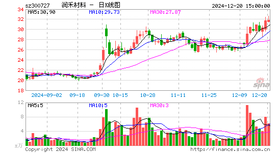 润禾材料