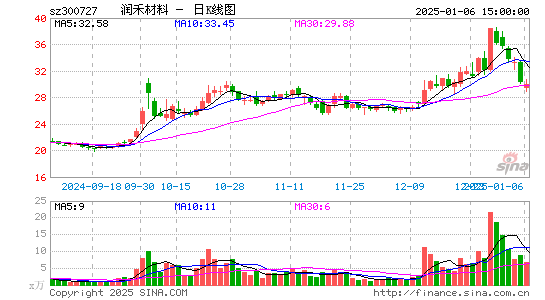 润禾材料