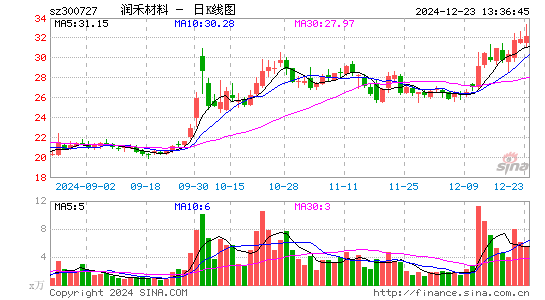 润禾材料