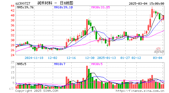 润禾材料