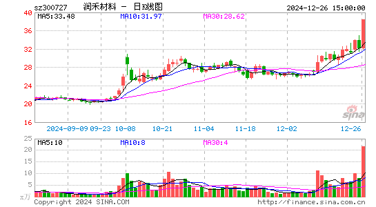 润禾材料