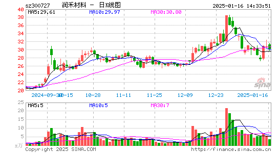 润禾材料