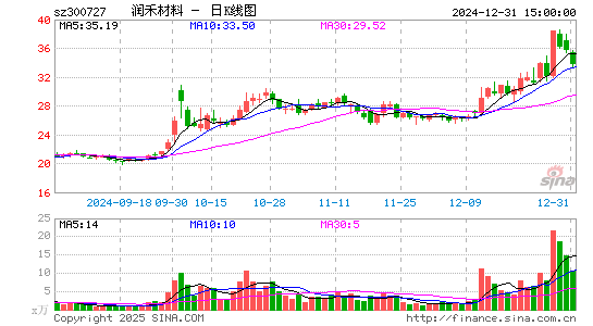 润禾材料