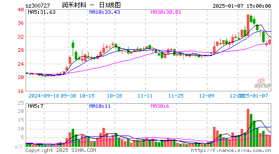 润禾材料