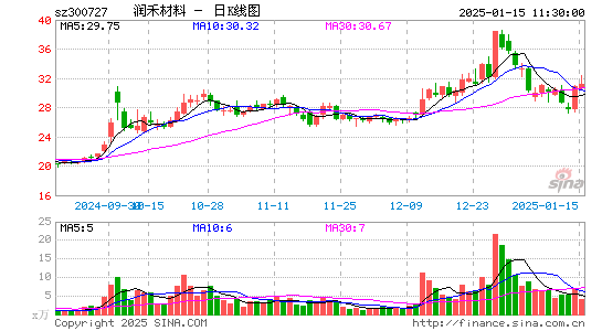 润禾材料