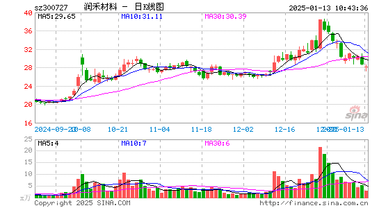 润禾材料