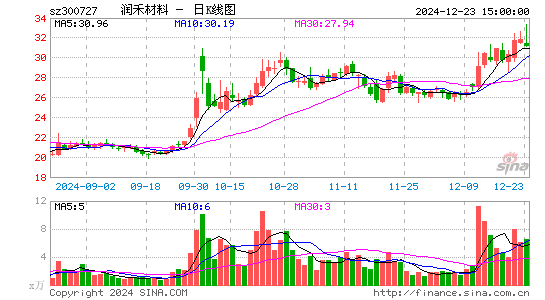 润禾材料