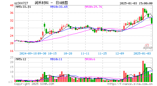 润禾材料