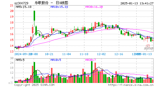 乐歌股份