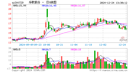 乐歌股份