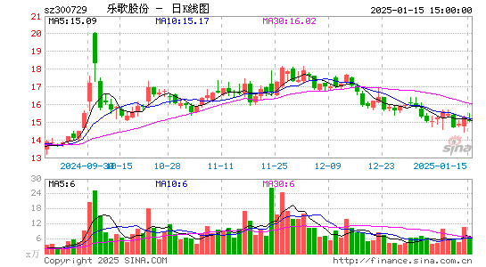 乐歌股份