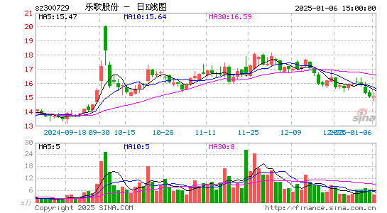 乐歌股份