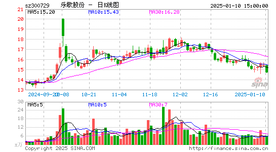 乐歌股份