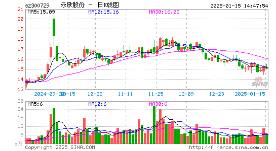 乐歌股份