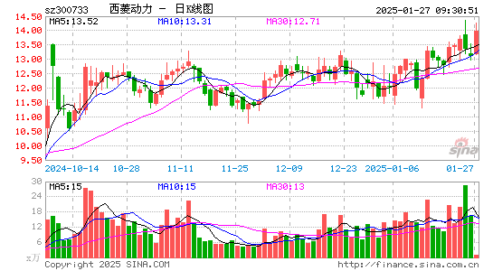 西菱动力