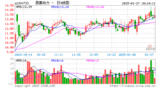 西菱动力