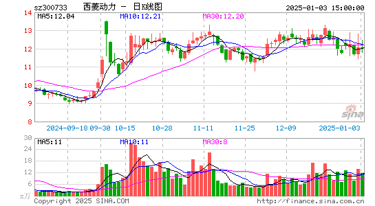 西菱动力