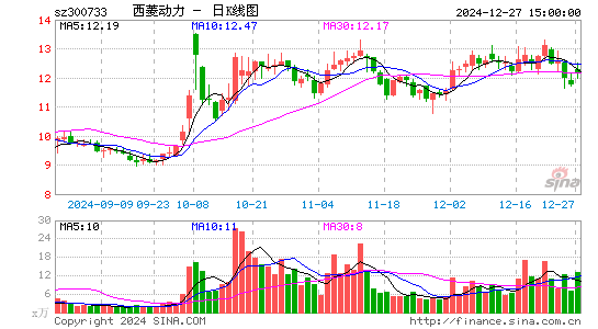 西菱动力