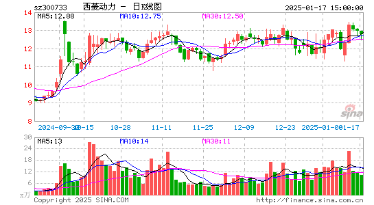 西菱动力