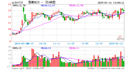 西菱动力