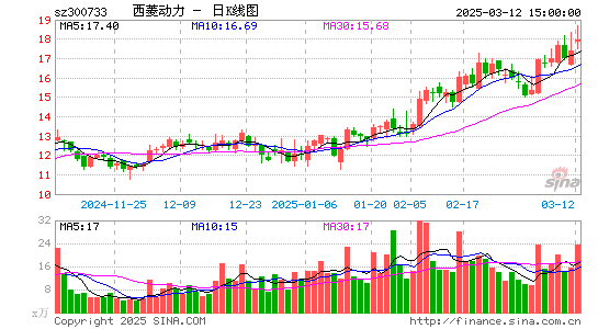 西菱动力