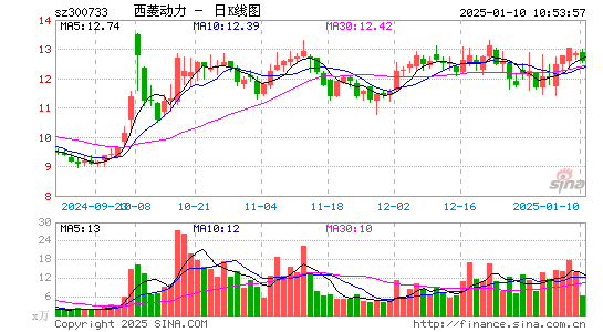 西菱动力