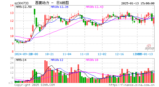 西菱动力