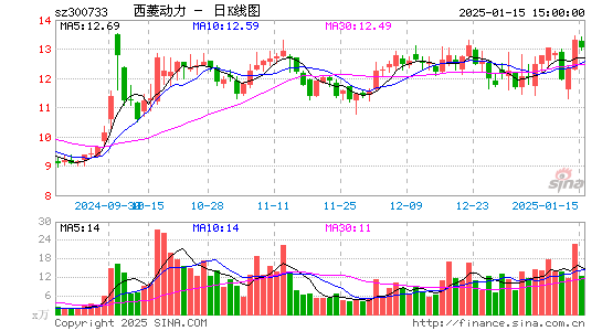 西菱动力