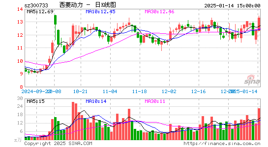 西菱动力