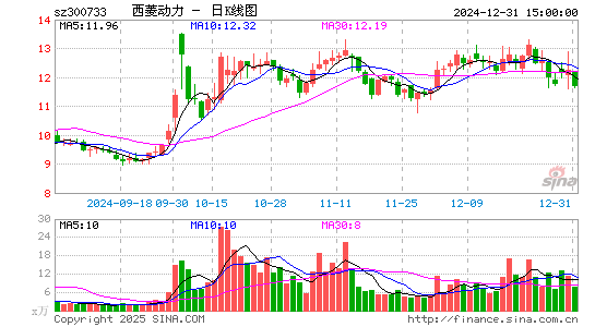 西菱动力