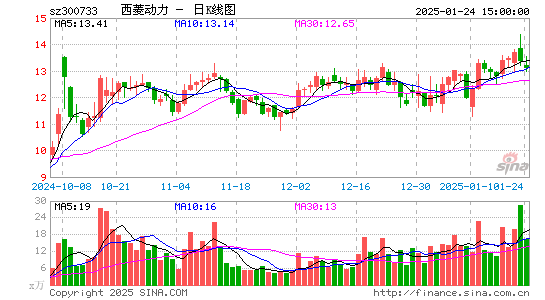 西菱动力