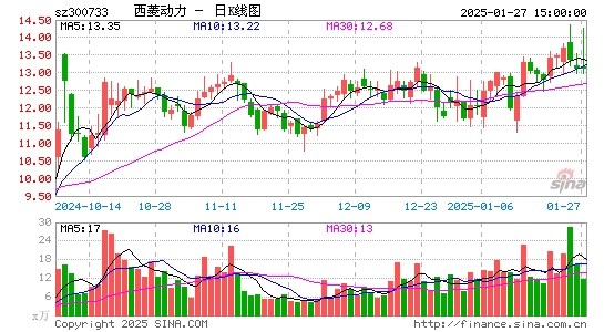 西菱动力