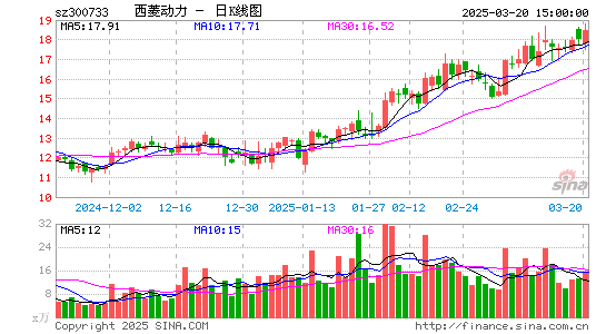 西菱动力