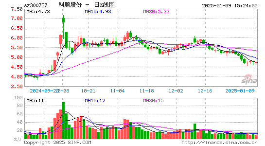 科顺股份