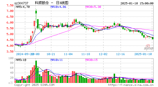 科顺股份