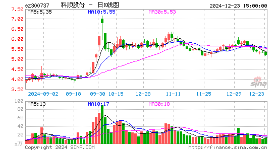 科顺股份