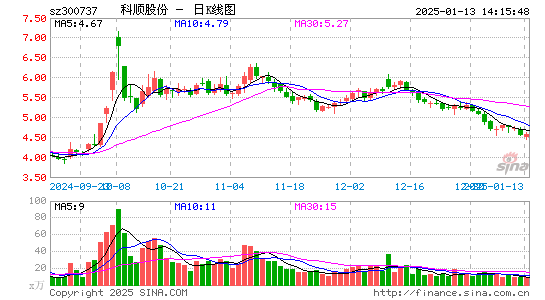 科顺股份