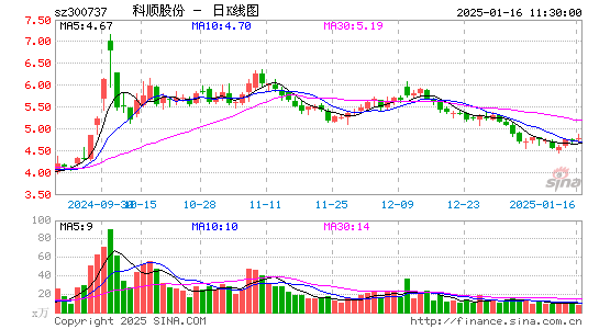 科顺股份