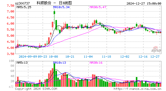 科顺股份