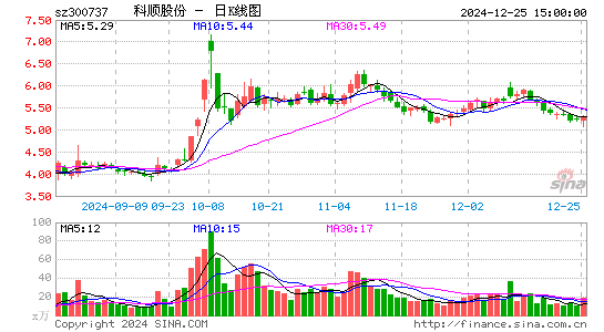 科顺股份