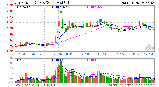 科顺股份