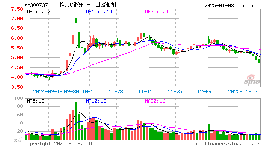 科顺股份