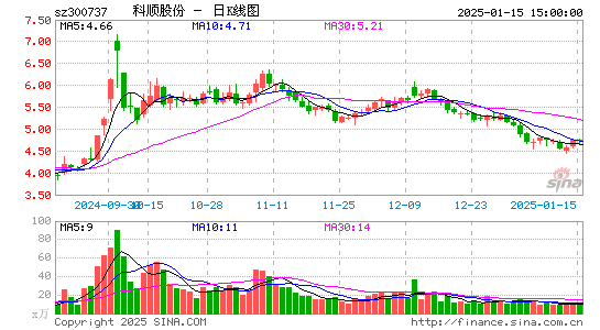 科顺股份