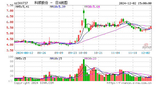 科顺股份