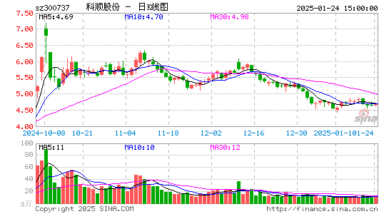 科顺股份